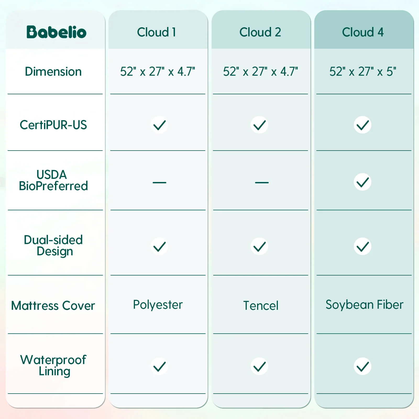 Cloud 4 USDA Bio Preferred Crib and Toddler Mattress with Soybean Fiber Mattress Cover - Image 9
